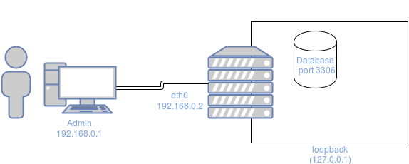 Tunnel SSH diagramme 1